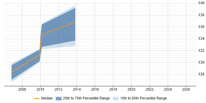 Contractor hourly rate distribution trend for Python Developer job vacancies in Devon
