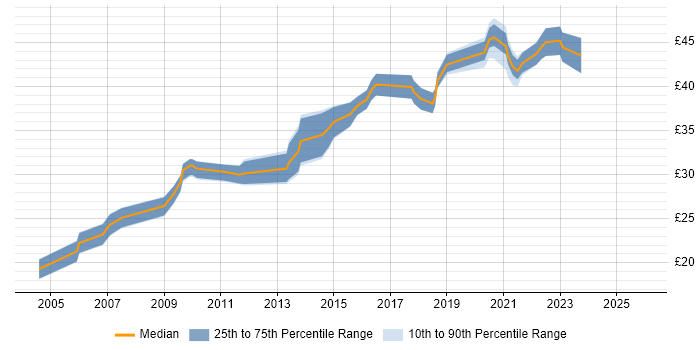 Contractor hourly rate distribution trend for jobs in Devon citing Python