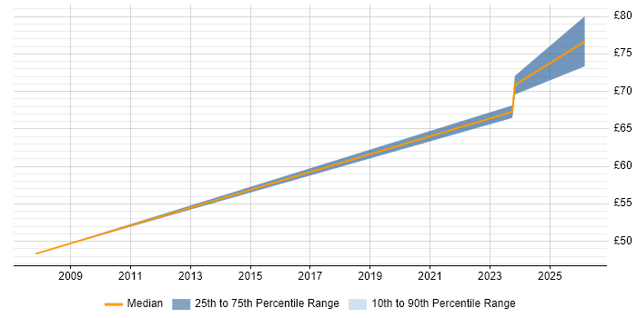 Contractor hourly rate distribution trend for jobs in Devon citing Rational DOORS