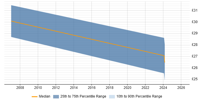 Contractor hourly rate distribution trend for jobs in Devon citing Regulatory Compliance