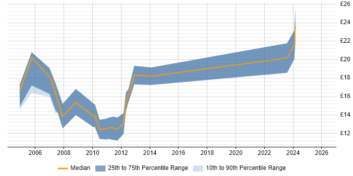 Contractor hourly rate distribution trend for jobs in Devon citing Remedy