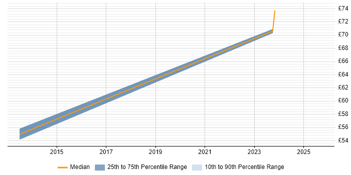Contractor hourly rate distribution trend for jobs in Devon citing Requirements Management Contractor hourly rate distribution trend for jobs in Devon citing Requirements Management