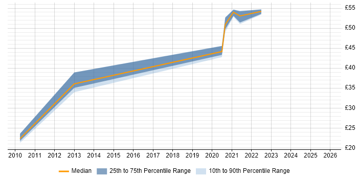 Contractor hourly rate distribution trend for jobs in Devon citing RESTful