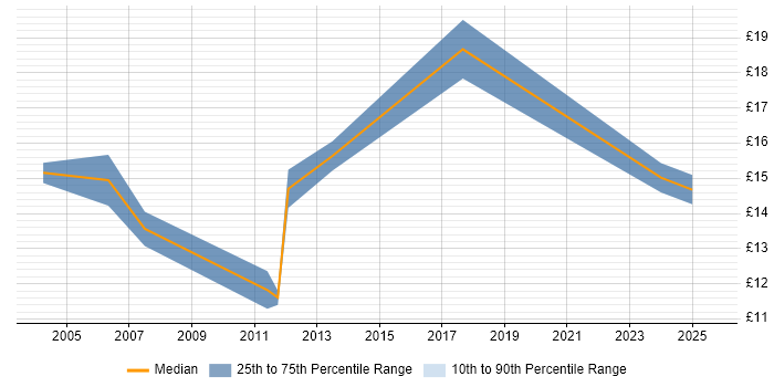 Contractor hourly rate distribution trend for jobs in Devon citing Retail