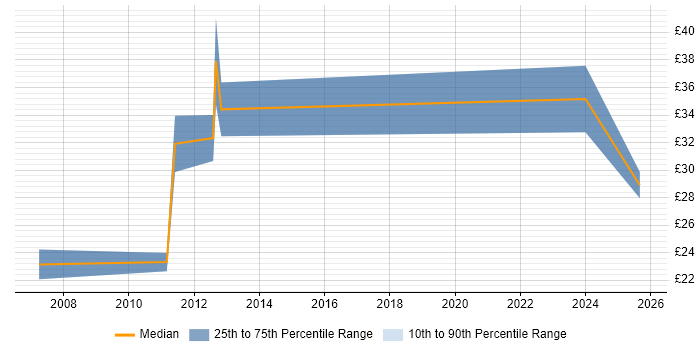 Contractor hourly rate distribution trend for jobs in Devon citing SAP
