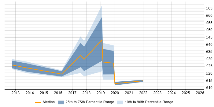 Contractor hourly rate distribution trend for jobs in Devon citing SCCM