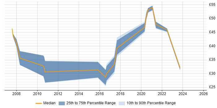 Contractor hourly rate distribution trend for jobs in Devon citing SDLC Contractor hourly rate distribution trend for jobs in Devon citing SDLC