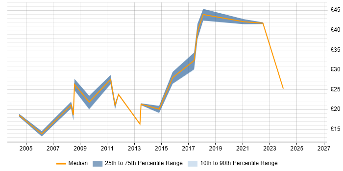 Contractor hourly rate distribution trend for jobs in Devon citing Self-Motivation