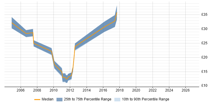 Contractor hourly rate distribution trend for Senior Analyst job vacancies in Devon