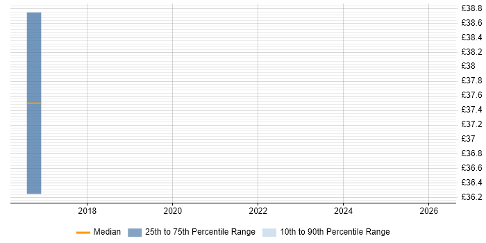 Contractor hourly rate distribution trend for Senior Software Engineer job vacancies in Devon