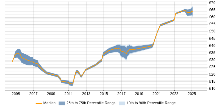 Contractor hourly rate distribution trend for Senior job vacancies in Devon Contractor hourly rate distribution trend for Senior job vacancies in Devon