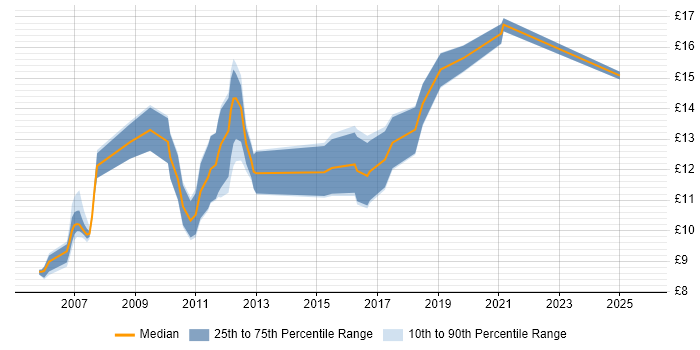 Contractor hourly rate distribution trend for Service Analyst job vacancies in Devon
