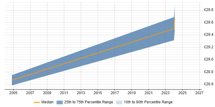 Contractor hourly rate distribution trend for Service Delivery Manager job vacancies in Devon