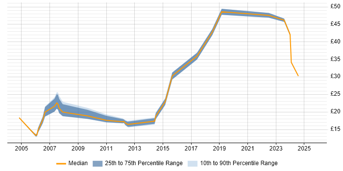 Contractor hourly rate distribution trend for jobs in Devon citing Service Delivery