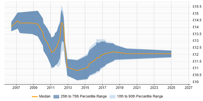 Contractor hourly rate distribution trend for Service Desk Analyst job vacancies in Devon