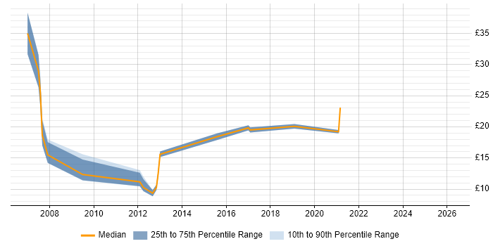 Contractor hourly rate distribution trend for jobs in Devon citing Service Management