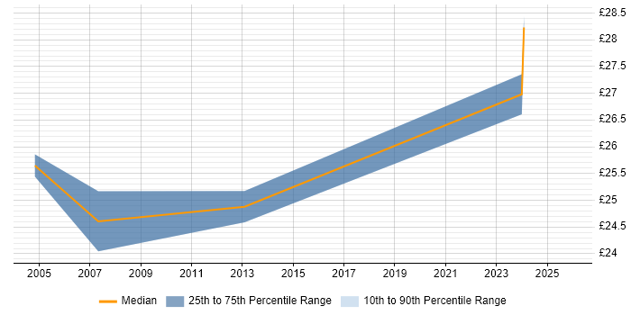 Contractor hourly rate distribution trend for Service Manager job vacancies in Devon