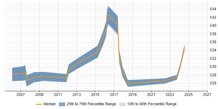 Contractor hourly rate distribution trend for jobs in Devon citing SharePoint