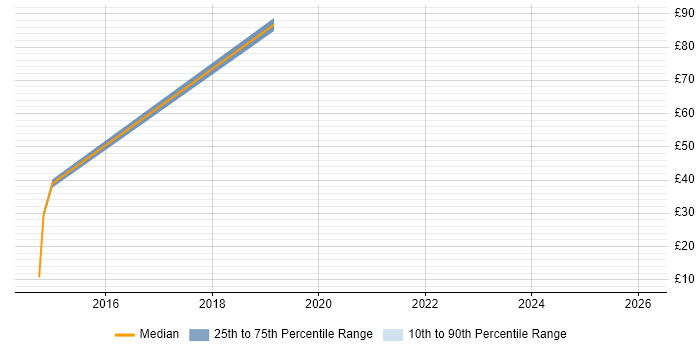 Contractor hourly rate distribution trend for jobs in Devon citing Skype for Business