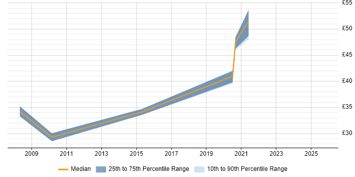 Contractor hourly rate distribution trend for jobs in Devon citing SOAP