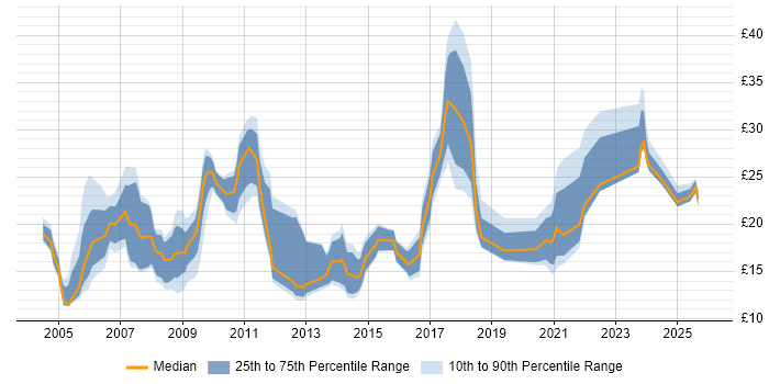 Contractor hourly rate distribution trend for jobs in Devon citing Social Skills