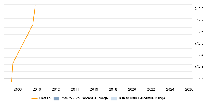 Contractor hourly rate distribution trend for jobs in Devon citing Software Deployment Contractor hourly rate distribution trend for jobs in Devon citing Software Deployment