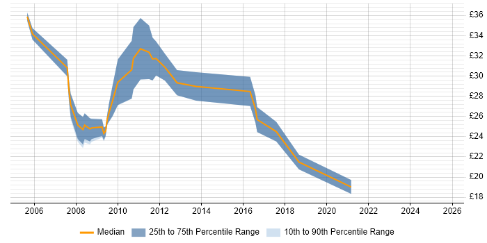 Contractor hourly rate distribution trend for Software Developer job vacancies in Devon Contractor hourly rate distribution trend for Software Developer job vacancies in Devon