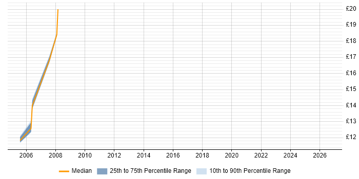 Contractor hourly rate distribution trend for jobs in Devon citing Spatial Data