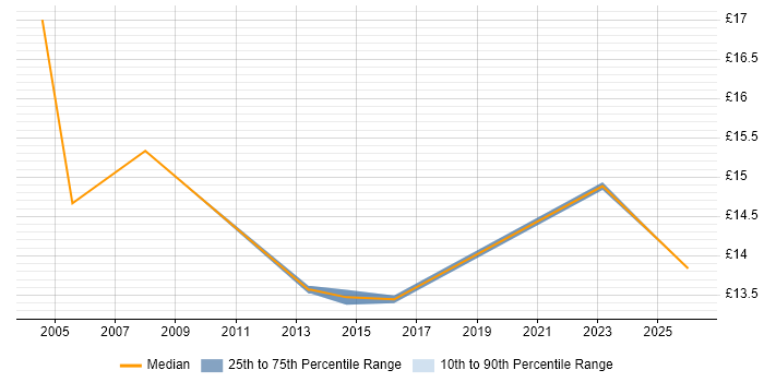 Contractor hourly rate distribution trend for jobs in Devon citing Spreadsheet
