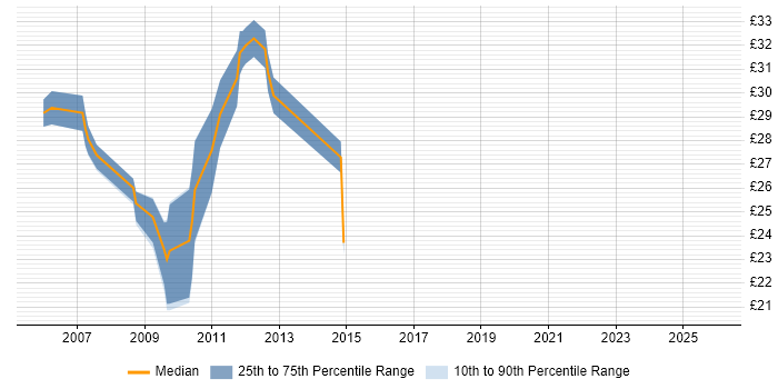 Contractor hourly rate distribution trend for SQL Developer job vacancies in Devon