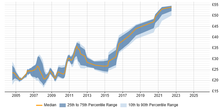 Contractor hourly rate distribution trend for jobs in Devon citing SQL Server