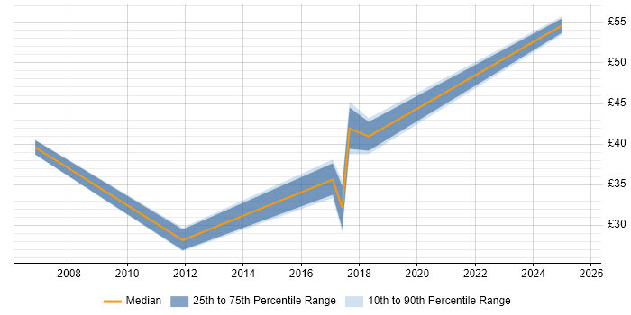 Contractor hourly rate distribution trend for jobs in Devon citing Stakeholder Management Contractor hourly rate distribution trend for jobs in Devon citing Stakeholder Management