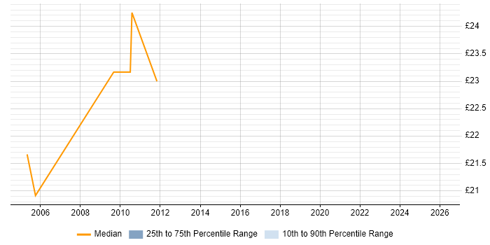 Contractor hourly rate distribution trend for Support Consultant job vacancies in Devon