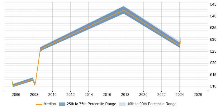 Contractor hourly rate distribution trend for Support Officer job vacancies in Devon