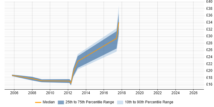 Contractor hourly rate distribution trend for Systems Analyst job vacancies in Devon