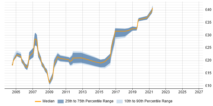 Contractor hourly rate distribution trend for jobs in Devon citing TCP/IP