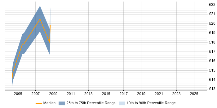 Contractor hourly rate distribution trend for Technical Analyst job vacancies in Devon