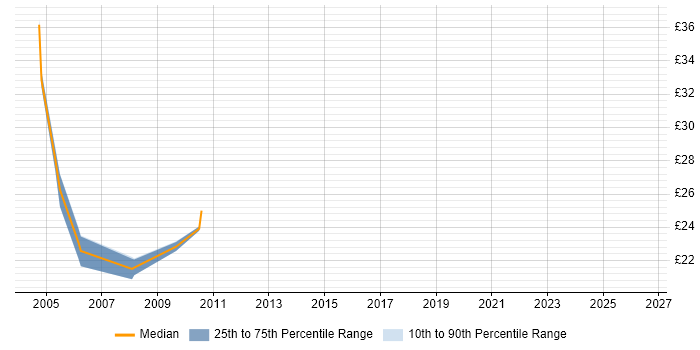 Contractor hourly rate distribution trend for Technical Consultant job vacancies in Devon