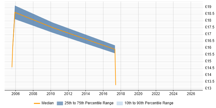 Contractor hourly rate distribution trend for Telecoms Engineer job vacancies in Devon
