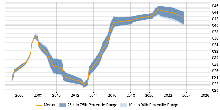 Contractor hourly rate distribution trend for jobs in Devon citing Test Automation