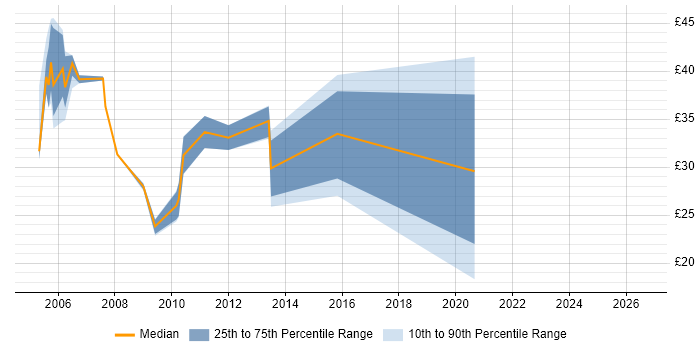 Contractor hourly rate distribution trend for jobs in Devon citing Test Scripting