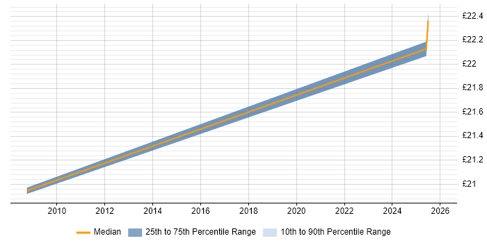 Contractor hourly rate distribution trend for Trainer job vacancies in Devon