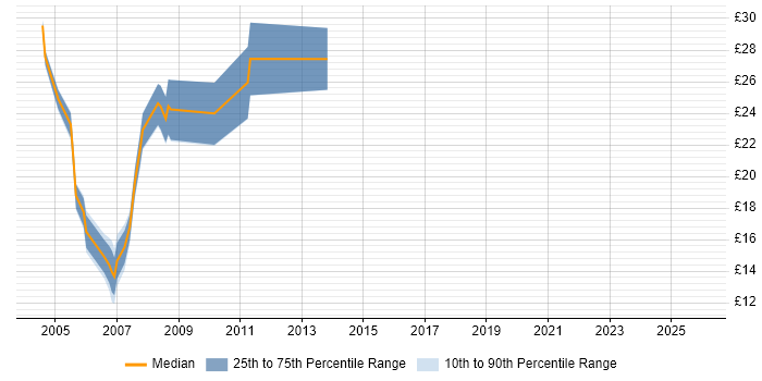 Contractor hourly rate distribution trend for jobs in Devon citing Unix