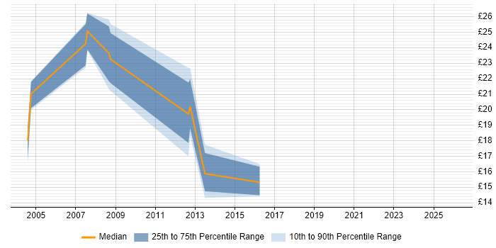 Contractor hourly rate distribution trend for jobs in Devon citing VBScript