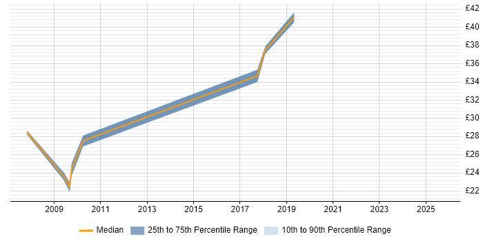 Contractor hourly rate distribution trend for jobs in Devon citing Verification and Validation Contractor hourly rate distribution trend for jobs in Devon citing Verification and Validation