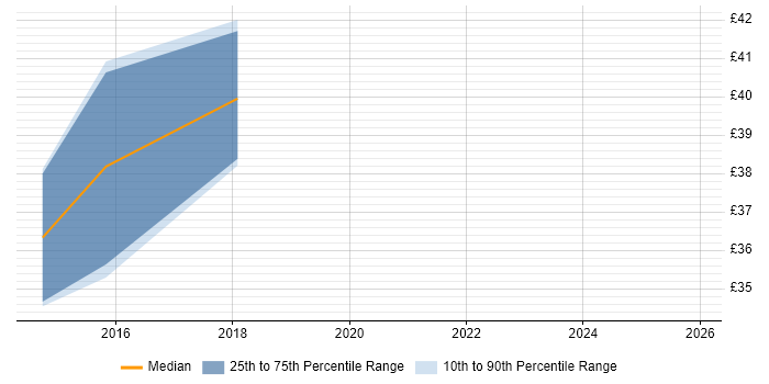Contractor hourly rate distribution trend for Verification Engineer job vacancies in Devon