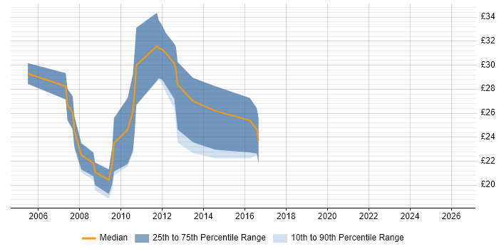Contractor hourly rate distribution trend for jobs in Devon citing Visual Studio