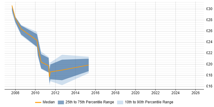 Contractor hourly rate distribution trend for jobs in Devon citing VLAN