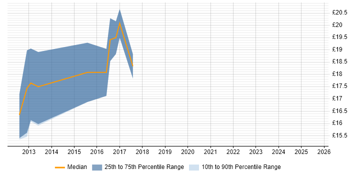 Contractor hourly rate distribution trend for jobs in Devon citing VMware Infrastructure