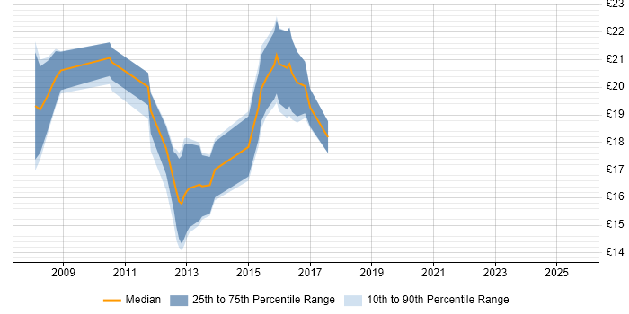 Contractor hourly rate distribution trend for jobs in Devon citing VMware